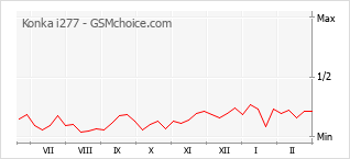 Gráfico de los cambios de popularidad Konka i277