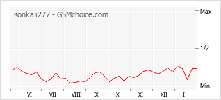 Grafico di modifiche della popolarità del telefono cellulare Konka i277