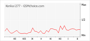 Traçar mudanças de populariedade do telemóvel Konka i277