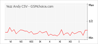 Diagramm der Poplularitätveränderungen von Yezz Andy C5V