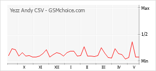 Gráfico de los cambios de popularidad Yezz Andy C5V