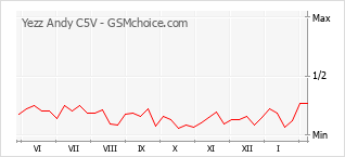 Grafico di modifiche della popolarità del telefono cellulare Yezz Andy C5V