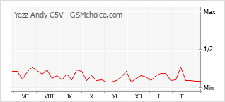 Populariteit van de telefoon: diagram Yezz Andy C5V