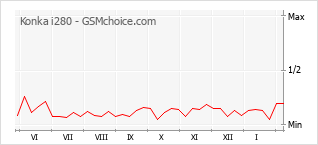 Diagramm der Poplularitätveränderungen von Konka i280