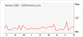 Gráfico de los cambios de popularidad Konka i280
