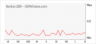Grafico di modifiche della popolarità del telefono cellulare Konka i280