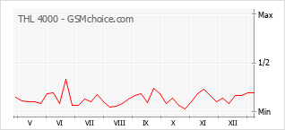 Populariteit van de telefoon: diagram THL 4000