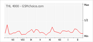 Диаграмма изменений популярности телефона THL 4000