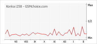Grafico di modifiche della popolarità del telefono cellulare Konka i258