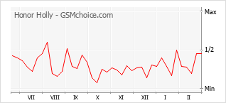 Grafico di modifiche della popolarità del telefono cellulare Honor Holly