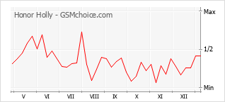 Populariteit van de telefoon: diagram Honor Holly