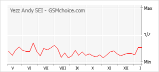 Popularity chart of Yezz Andy 5EI