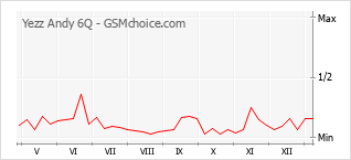 Gráfico de los cambios de popularidad Yezz Andy 6Q