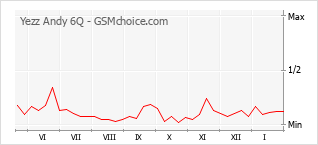 Grafico di modifiche della popolarità del telefono cellulare Yezz Andy 6Q