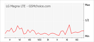 Diagramm der Poplularitätveränderungen von LG Magna LTE