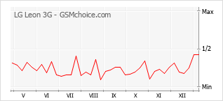 Diagramm der Poplularitätveränderungen von LG Leon 3G
