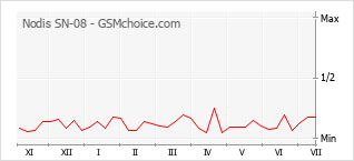 Grafico di modifiche della popolarità del telefono cellulare Nodis SN-08