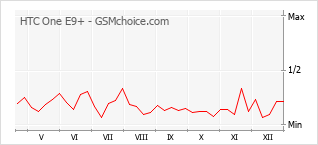 Gráfico de los cambios de popularidad HTC One E9+
