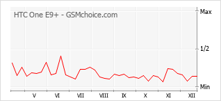 Populariteit van de telefoon: diagram HTC One E9+