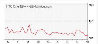 Traçar mudanças de populariedade do telemóvel HTC One E9+