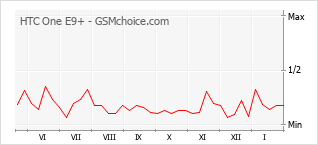 手機聲望改變圖表 HTC One E9+