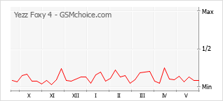 Gráfico de los cambios de popularidad Yezz Foxy 4