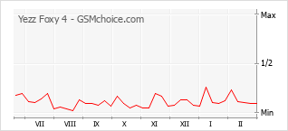 Populariteit van de telefoon: diagram Yezz Foxy 4