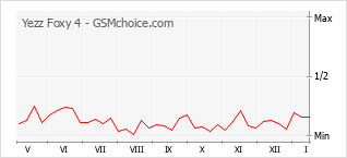 Traçar mudanças de populariedade do telemóvel Yezz Foxy 4