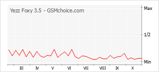 Populariteit van de telefoon: diagram Yezz Foxy 3.5
