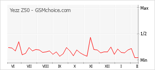 Diagramm der Poplularitätveränderungen von Yezz Z50