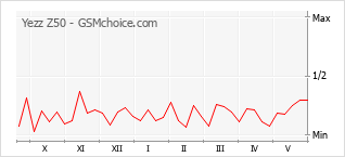 Gráfico de los cambios de popularidad Yezz Z50