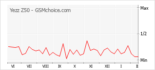 Grafico di modifiche della popolarità del telefono cellulare Yezz Z50