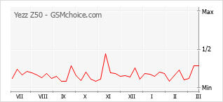 Populariteit van de telefoon: diagram Yezz Z50