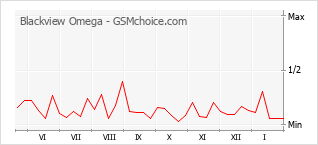 Diagramm der Poplularitätveränderungen von Blackview Omega