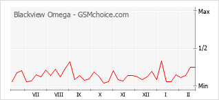 Gráfico de los cambios de popularidad Blackview Omega
