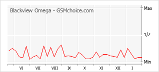 Grafico di modifiche della popolarità del telefono cellulare Blackview Omega