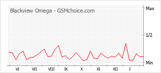 Populariteit van de telefoon: diagram Blackview Omega