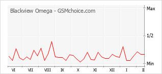 Traçar mudanças de populariedade do telemóvel Blackview Omega