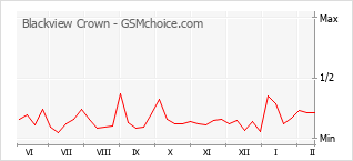 Popularity chart of Blackview Crown