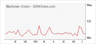 Gráfico de los cambios de popularidad Blackview Crown