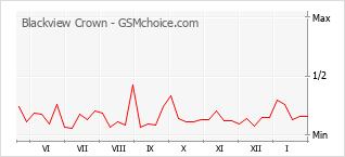 Le graphique de popularité de Blackview Crown