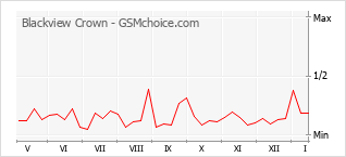 Grafico di modifiche della popolarità del telefono cellulare Blackview Crown