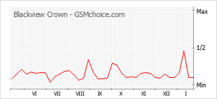 Populariteit van de telefoon: diagram Blackview Crown