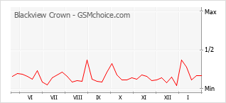 Диаграмма изменений популярности телефона Blackview Crown