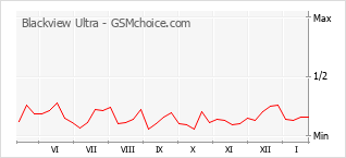 Diagramm der Poplularitätveränderungen von Blackview Ultra