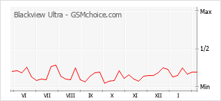 Gráfico de los cambios de popularidad Blackview Ultra