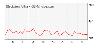 Grafico di modifiche della popolarità del telefono cellulare Blackview Ultra