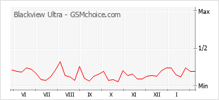 Populariteit van de telefoon: diagram Blackview Ultra