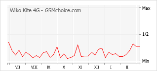 Diagramm der Poplularitätveränderungen von Wiko Kite 4G