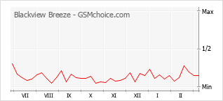 Popularity chart of Blackview Breeze